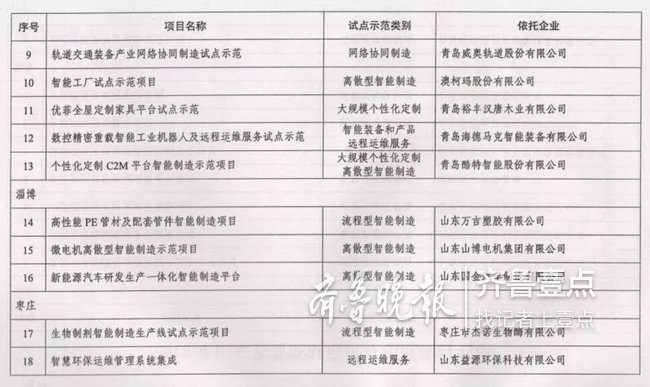 山东网络助力 56家企业入选2018年山东省智能制造试点示范项目