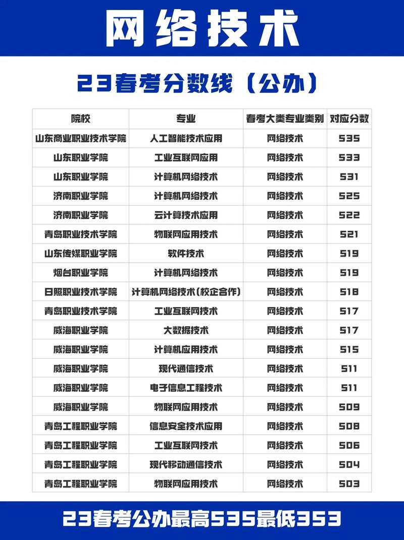 山东春考网络技术类公办专科录取指南 院校选择与分数线解析